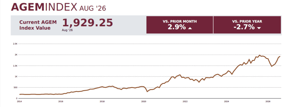 AGEM Index rises 2.9% MoM in August, led by Light & Wonder and Konami
