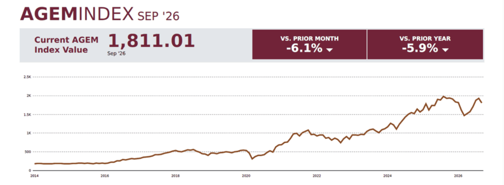 AGEM Index falls 6.1% MoM in September as supplier stocks weaken