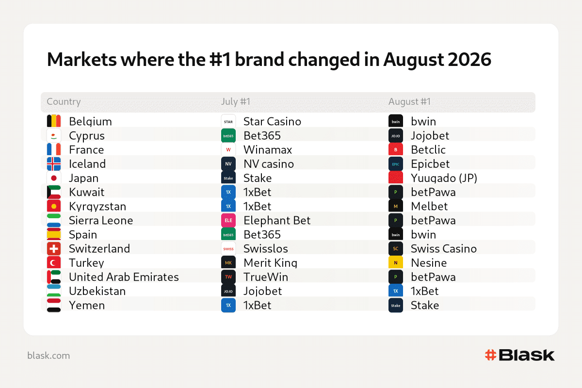 August reshuffled iGaming leaderboards