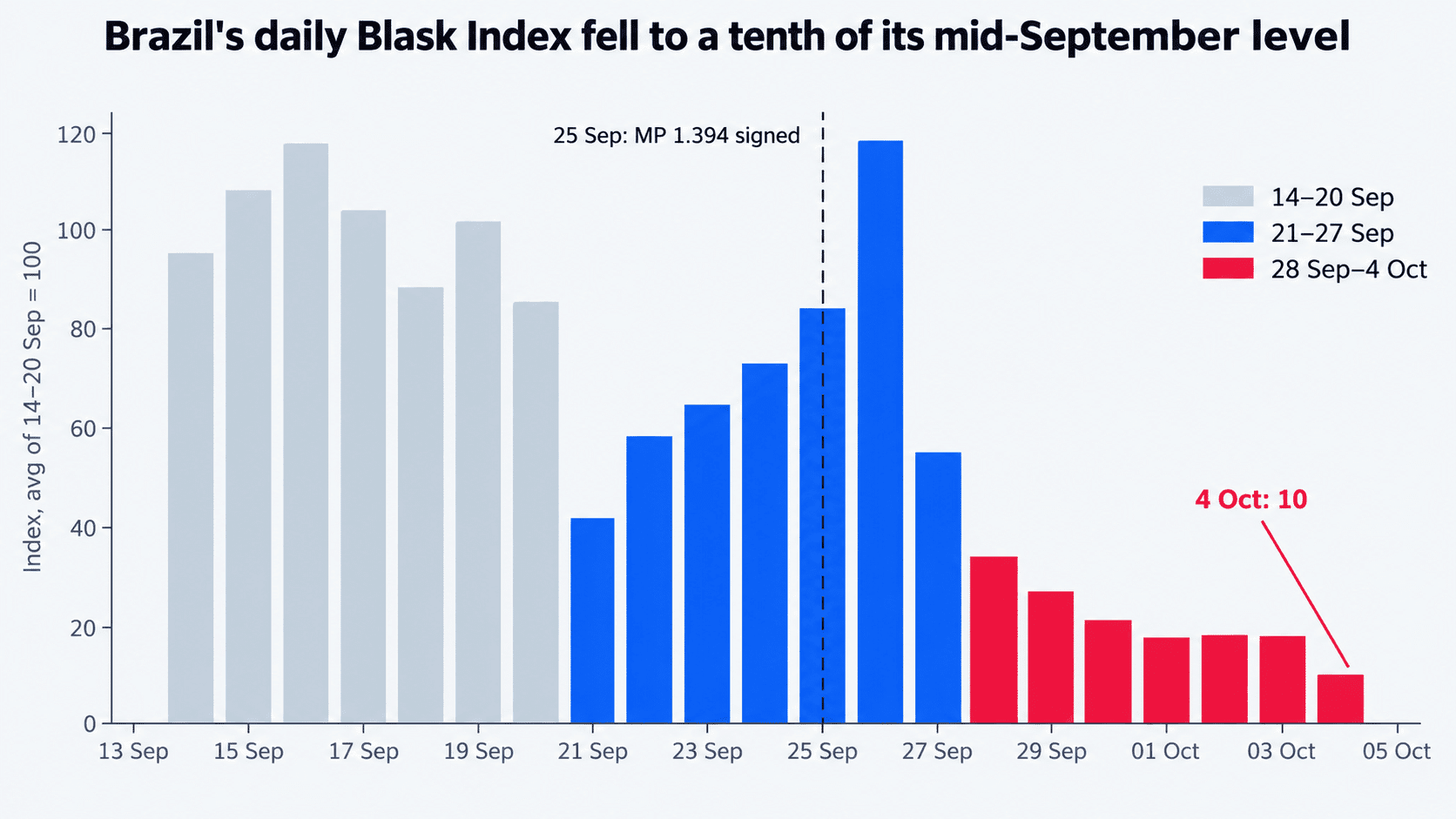 Blask Weekly Digest: Brazil’s index fell 78.2% before the betting ban