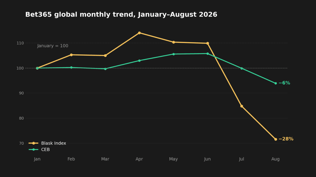 Bet365’s search volume plunges while 2026 revenue remains resilient