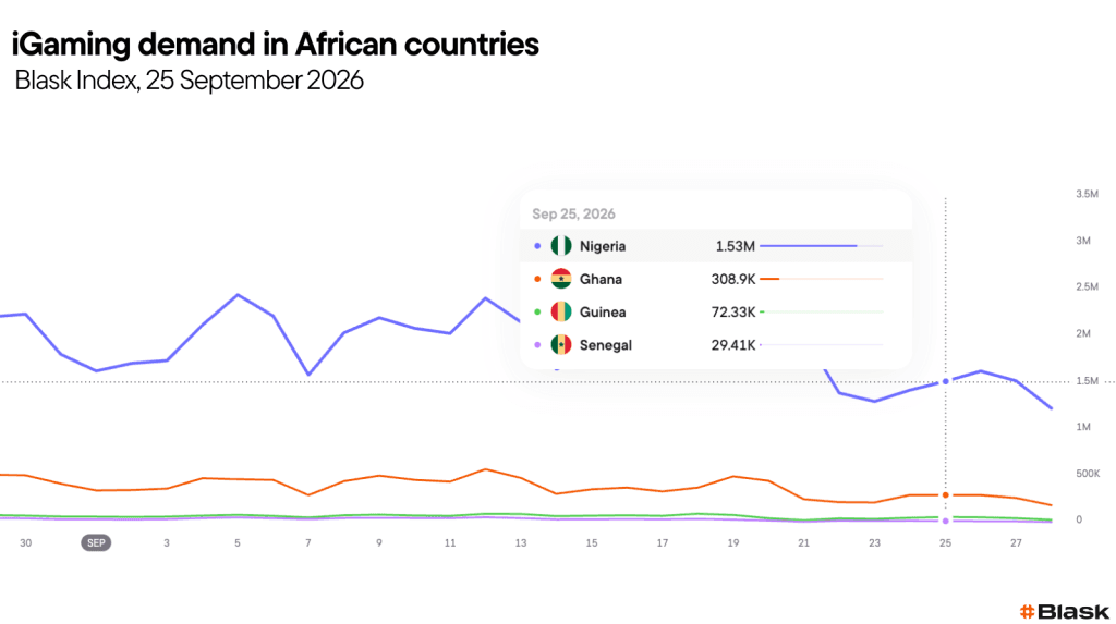 Blask Index: AFCON qualifiers fail to lift demand in four West African markets