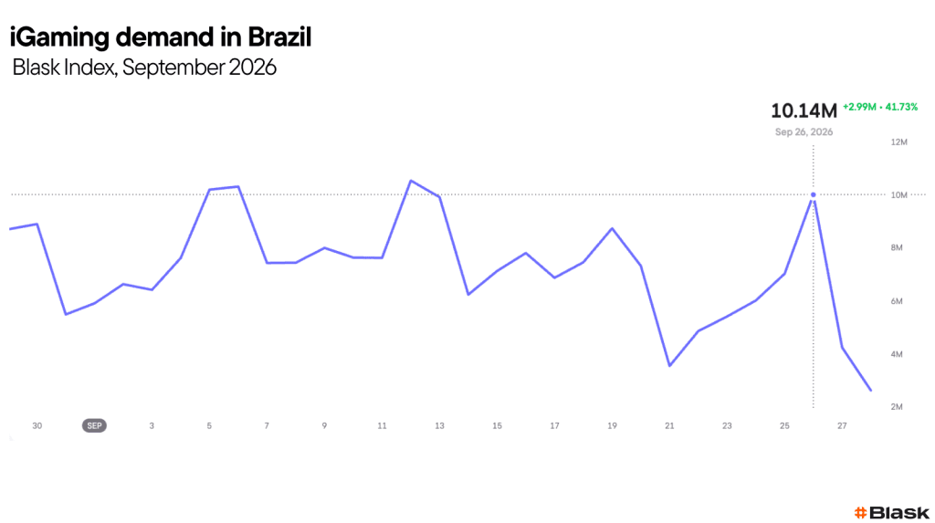 Brazil’s iGaming demand drops 20.1% after nationwide online betting ban