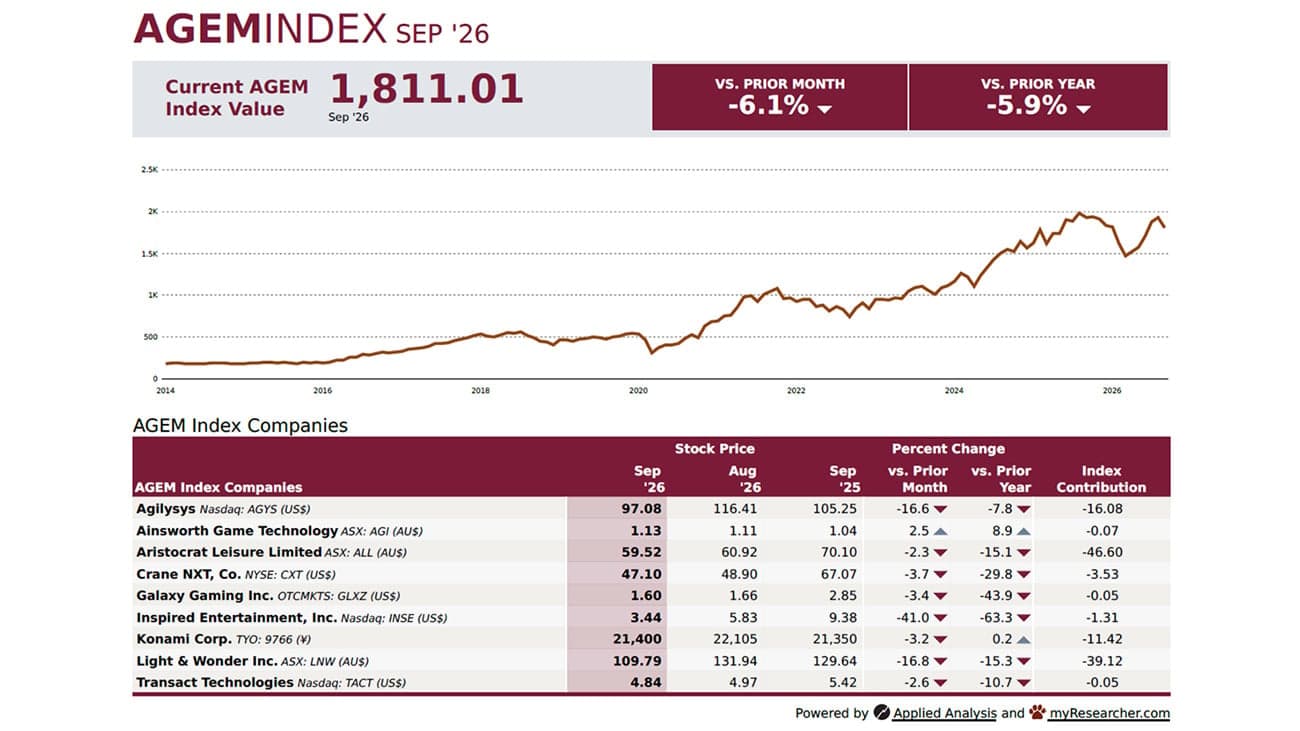 AGEM Index drops 6.1% in September amid general stock price declines