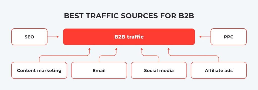 B2B Website Traffic Sources: 6 Channels for 2026