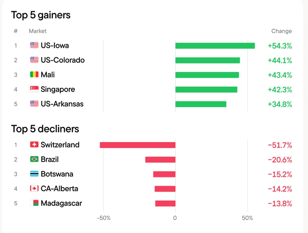 Blask Weekly Digest: Brazil’s demand drops to 2022 levels